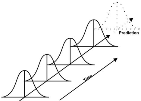 Figure 1 - Predictive model over time