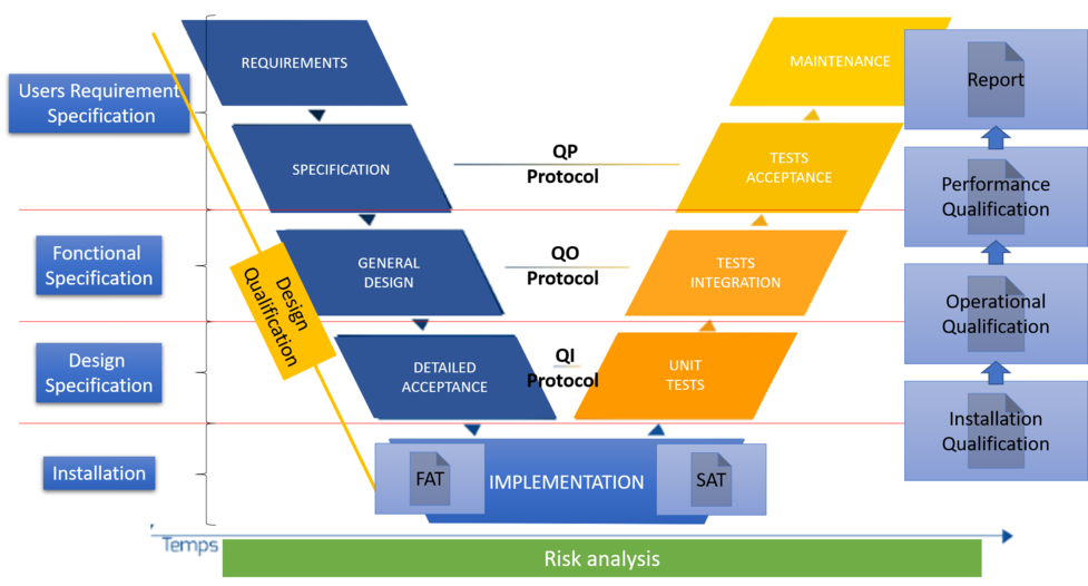 V cycle in the pharmaceutical environment | Nalys