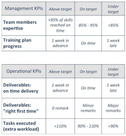 LES KPIs DU PROJET